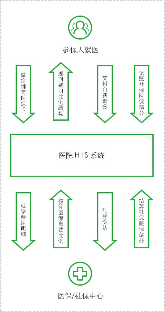 <a href='//www.pifin.cn' target='_balnk'>微信</a>智慧醫(yī)院