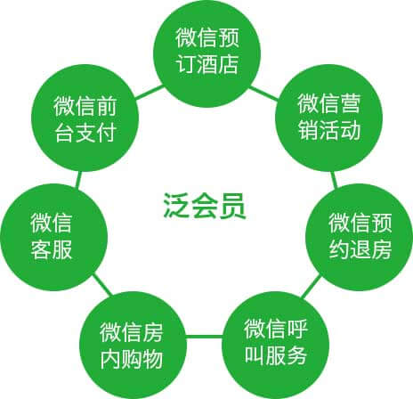 <a href='//www.pifin.cn' target='_balnk'>微信</a>智慧酒店