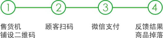 <a href='//www.pifin.cn' target='_balnk'>微信</a>智慧售貨機(jī)