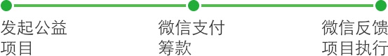 <a href='//www.pifin.cn' target='_balnk'>微信</a>智慧公益
