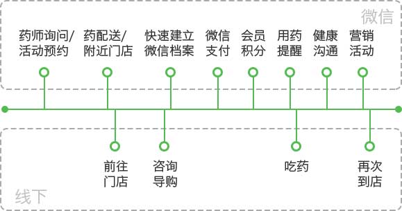 <a href='//www.pifin.cn' target='_balnk'>微信</a>智慧藥店